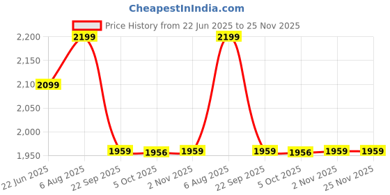 amazon.in MuscleBlaze 100% Clean Raw Whey Protein Isolate (Unflavoured, 500g) | 27g Protein per Scoop | Easy to Digest Price History Graph from 22 Jun 2025 to 25 Nov 2025