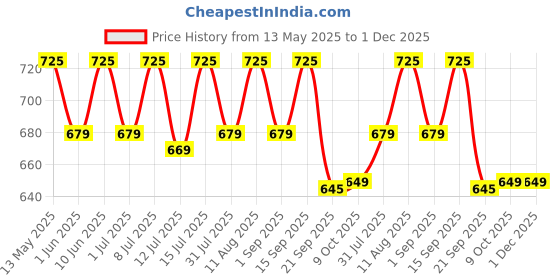 amazon.in MuscleBlaze BCAA Pro Powder, Powerful Intra Workout (Litchi, 240g, 30 Servings) | With 5g BCAAs & 500mg Electrolytes Price History Graph from 13 May 2025 to 30 Nov 2025