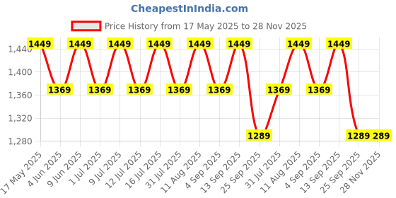 amazon.in MuscleBlaze Beginner's Whey Protein (Chocolate, 1 kg / 2.2 lb) No Added Sugar, Faster Muscle Recovery & Improved Strength muscleblaze Price History Graph from 17 May 2025 to 27 Nov 2025