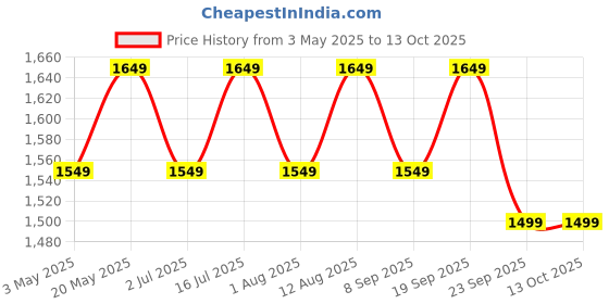 amazon.in MuscleBlaze Biozyme Daily Multivitamin (90 Tablets) with US Patent Filed EAF® & Omega 3 Fish Oil Gold 1250mg- Triple Strength Formula (560mg EPA & 400mg DHA) (60 Capsules) | Combo Pack Price History Graph from 3 May 2025 to 12 Oct 2025