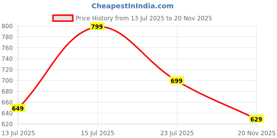 amazon.in MuscleBlaze Biozyme Gold 100% Whey Protein Powder (Monk Fruit Sweetened Chocolate Hazelnut (5x35g) | Whey Isolate as Primary Protein Source Price History Graph from 13 Jul 2025 to 20 Nov 2025