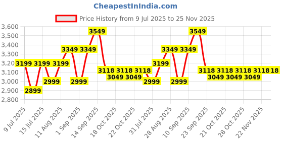 amazon.in MuscleBlaze Biozyme Performance Whey Protein Powder, Rich Chocolate(28 Servings, 1kg) & Micronised Creatine Monohydrate CreAMP, Citrus Blast (30 Servings, 120g) | Pack of 2 Price History Graph from 9 Jul 2025 to 25 Nov 2025