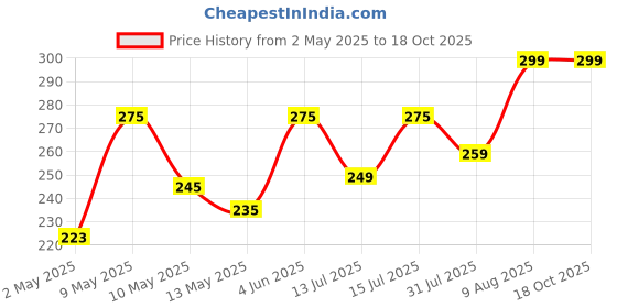 amazon.in Muscleblaze Champion Shaker Series, Grey, 650 Ml, Sipper Bottle With Whisk Ball, 100% Leakproof, Bpa Free Protein Shaker Bottle - Plastic muscleblaze Price History Graph from 2 May 2025 to 17 Oct 2025