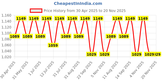 amazon.in MuscleBlaze CreaPRO Creatine Monohydrate Powder with Creapure, Unflavoured (83 Servings, 250g) muscleblaze Price History Graph from 30 Apr 2025 to 20 Nov 2025