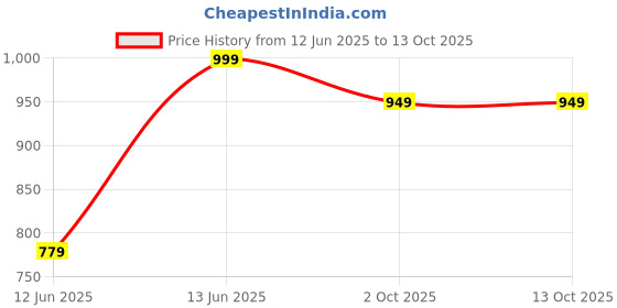 amazon.in muscleblaze Full Sleeve Air Tech Compression MuscleTee for Men muscleblaze Price History Graph from 12 Jun 2025 to 12 Oct 2025