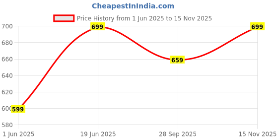 amazon.in muscleblaze Half Sleeve Patterned Dry-Fit Active Tee for Men muscleblaze Price History Graph from 1 Jun 2025 to 15 Nov 2025