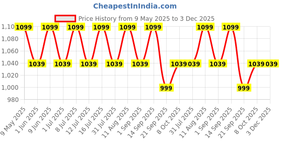 amazon.in MuscleBlaze Koshaveda T-Surge Black (90 Tablets) | Testosterone Booster for Men | With 12 Ayurvedic Herbs - Ashwagandha, Shilajit, Safed Musli, & Gokhru | For Strength, Stamina & Endurance muscleblaze Price History Graph from 9 May 2025 to 3 Dec 2025
