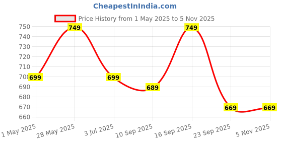 amazon.in MuscleBlaze L-Carnitine L-Tartrate (Unflavoured, 60 Capsules) | 500mg L-Carnitine | Helps Convert Fat into Energy muscleblaze Price History Graph from 1 May 2025 to 5 Nov 2025