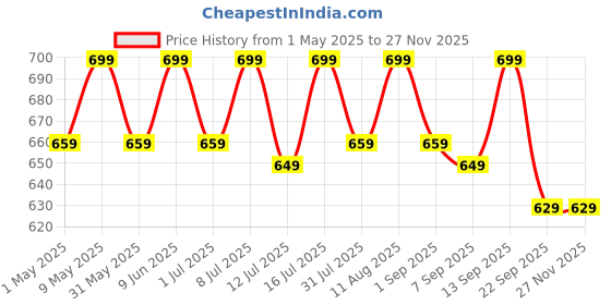 amazon.in MuscleBlaze Liquid L-Carnitine 1100mg (Tangy Orange, 450ml, 30 Servings) | Helps Convert Fat into Energy Price History Graph from 1 May 2025 to 26 Nov 2025