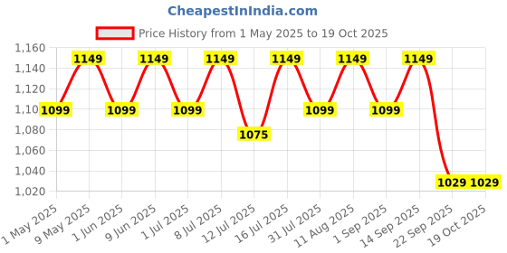 amazon.in MuscleBlaze Mass Gainer XXL (Chocolate, 1kg / 2.2lbs, 10 Servings) | With Complex Carbs, High Protein & Digestive Enzymes muscleblaze Price History Graph from 1 May 2025 to 17 Oct 2025