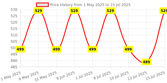 amazon.in MuscleBlaze MB-Vite Daily Multivitamin (60 Tablets) | With 51 Ingredients & 6 Blends, Vitamins & Minerals, Prebiotic & Probiotics, Amino Acid Blends | For Energy, Stamina & Recovery muscleblaze Price History Graph from 1 May 2025 to 12 Jul 2025