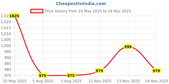 amazon.in MuscleBlaze Micronised Creatine Monohydrate CreAMP Powder, Sunset Mango (62 Servings, 280g) with Shaker | Pack of 2 | Trustified Certified Creatine Price History Graph from 10 May 2025 to 14 Nov 2025