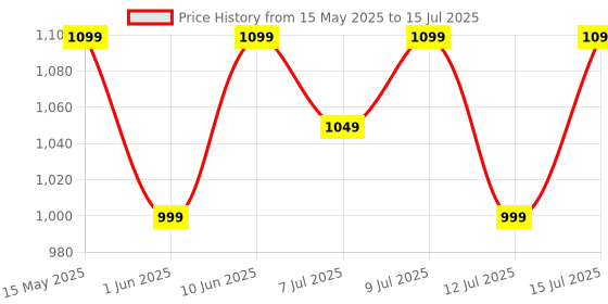 amazon.in MuscleBlaze Micronised Creatine Monohydrate CreAMP Powder, Unflavoured (32 Servings, 100g), MB-Vite Daily Multivitamin (30 Tablets) & Omega 3 Fish Oil 1000 Mg (30 Capsules) | Pack of 3 Price History Graph from 15 May 2025 to 12 Jul 2025