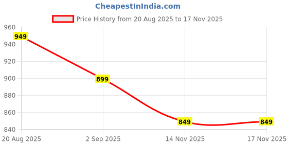 amazon.in MuscleBlaze Micronised Creatine Monohydrate CreAMP Powder, Watermelon Kool Aid (80 Servings, 320g) |Trustified Certified Creatine Price History Graph from 20 Aug 2025 to 14 Nov 2025