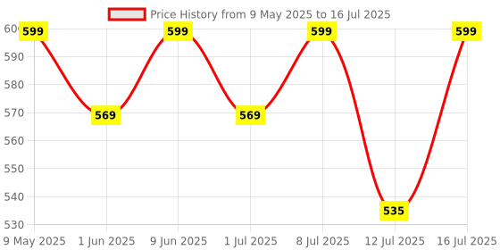 amazon.in MuscleBlaze Omega 3 Fish Oil (90 Capsules) | Trustified Certified for Accuracy & Purity | 1000mg Omega 3 with 180mg EPA & 120mg DHA muscleblaze Price History Graph from 9 May 2025 to 12 Jul 2025