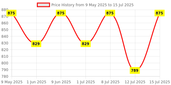 amazon.in MuscleBlaze Omega 3 Fish Oil Gold (60 Capsules) | 1300mg Omega 3 with 500mg EPA & 400mg DHA | 3x Triple Strength Formula | No Fishy Aftertaste Price History Graph from 9 May 2025 to 12 Jul 2025
