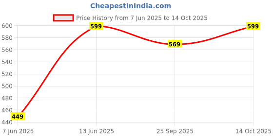 amazon.in muscleblaze Patterned Dry-Fit Delt Tank for Men muscleblaze Price History Graph from 7 Jun 2025 to 14 Oct 2025