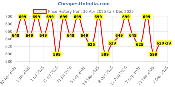 amazon.in MuscleBlaze Pre Workout 200 (Fruit Splash, 16 servings, 100g) | 200mg Caffeine, 2200mg Citrulline Price History Graph from 30 Apr 2025 to 6 Dec 2025