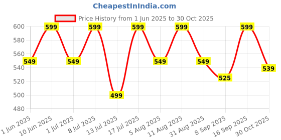 amazon.in MuscleBlaze Pre Workout 200 Xtreme (Tangy Orange, 15 Servings, 100g) | 200mg Caffeine, 200mg Theanine, 2000mg Beta Alanine, 3000mg Citrulline Price History Graph from 1 Jun 2025 to 30 Oct 2025