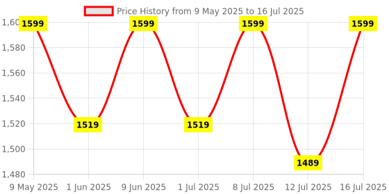 amazon.in MuscleBlaze Pre Workout Ripped, 4000 mg Citrulline & L-Arginine, 500 mg L-Carnitine, 500 mg Garcinia Extract (Raspberry Lemonade, 250 g, 27 Servings) muscleblaze Price History Graph from 9 May 2025 to 12 Jul 2025
