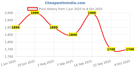 amazon.in MuscleBlaze Pre Workout WrathX with Creapure, Nitroblaze & BioPerine (Fruit Fury, 510g, 30 Servings) Price History Graph from 1 Jun 2025 to 8 Oct 2025