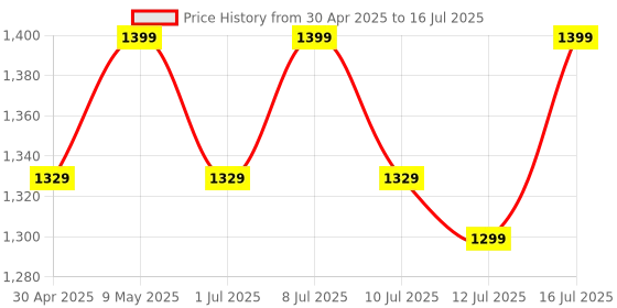 amazon.in MuscleBlaze Pre Workout Wrathx With Creapure,Nitroblaze & Bioperine (Fruit Fury,340 G,20 Servings),Powder,1 Count Price History Graph from 30 Apr 2025 to 12 Jul 2025