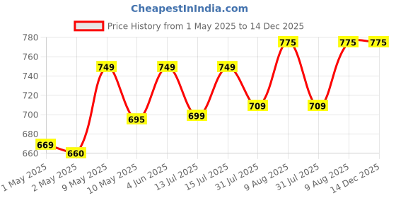 amazon.in MuscleBlaze Steel Pro Shaker 750 ml with Steel Whisk, Leakproof Gym Shaker Bottle for Supplements, Silver muscleblaze Price History Graph from 1 May 2025 to 14 Dec 2025
