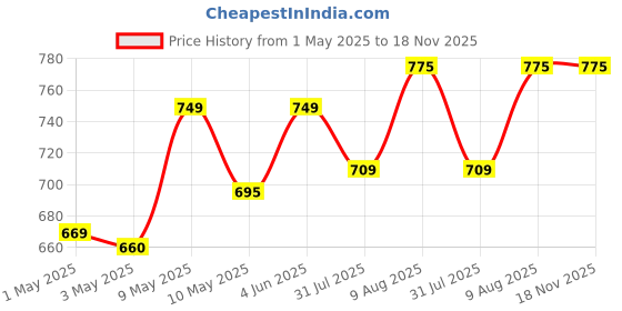 amazon.in MuscleBlaze Steel Shaker 750 ml with Steel Whisk, Leakproof Gym Shaker Bottle for Supplements, Stealth Black Price History Graph from 1 May 2025 to 18 Nov 2025