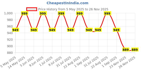 amazon.in MuscleBlaze Super Gainer Xxl Powder (Chocolate Bliss,1 Kg / 2.2Lbs,10 Servings)|Muscle Mass High Protein Gainer,1 Count Price History Graph from 5 May 2025 to 25 Nov 2025