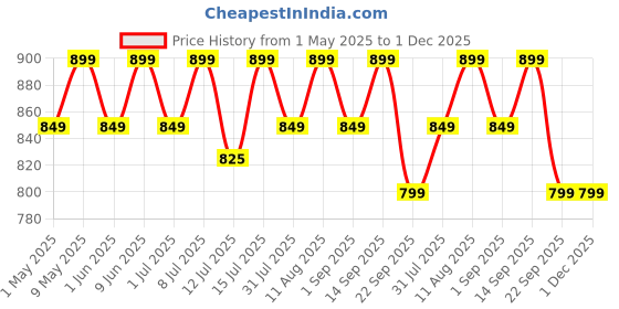 amazon.in MuscleBlaze Weight Gainer with Added Digezyme (Chocolate, 1kg / 2.2lbs, 10 Servings) muscleblaze Price History Graph from 1 May 2025 to 30 Nov 2025