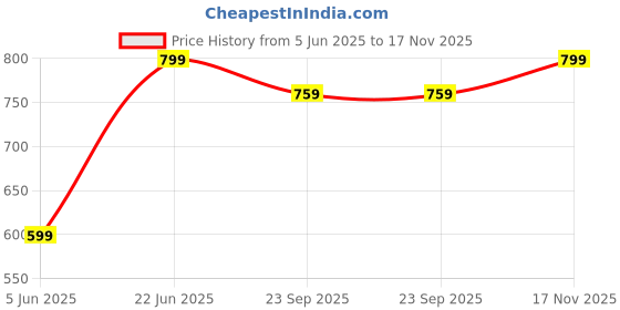 amazon.in muscleblaze MuscleBlazeHalf Sleeve Camo Dry-Fit Active Tee for Men muscleblaze Price History Graph from 5 Jun 2025 to 17 Nov 2025