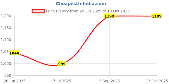 amazon.in MUSCLEBOLT 255 Gram 60 Servings Pre Workout Supplement Powder with Creatine Monohydrate, Arginine Beta-Alanine, For Explosive Energy, Pump & Focus (Mango) musclebolt Price History Graph from 20 Jun 2025 to 13 Oct 2025