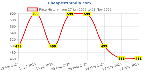 amazon.in MUSCLEBOLT180 Gram 30 Servings Pre Workout Supplement Powder with Creatine Monohydrate, Arginine Beta-Alanine, For Explosive Energy, Pump & Focus (Mango) Price History Graph from 27 Jun 2025 to 25 Nov 2025
