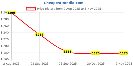 amazon.in Muscleclub Super Mass Build | Whey Protein Mass Gainer | Muscle Building Nutrition | Supports muscle Gain added Taurine & L-Glutamine for performance & muscle recovery (1 KG, Pista Kulfi) Price History Graph from 2 Aug 2025 to 30 Oct 2025