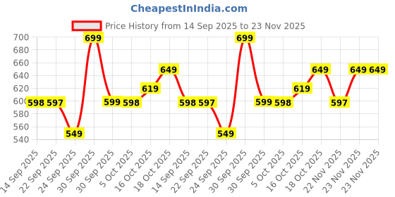 amazon.in Musclefood Steel Max Shaker 750ml – ISI Marked Stainless Steel Gym Shaker with Leakproof Design, Steel Whisk for Smooth Mixing, Ideal for Protein, BCAA & Supplements Price History Graph from 14 Sep 2025 to 23 Nov 2025