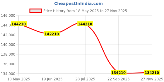 amazon.in MuscleGrid� 10.2KW Heavy Duty Solar Hybrid Inverter and 120AH 48V Smart Lithium Battery Combo Price History Graph from 18 May 2025 to 25 Nov 2025