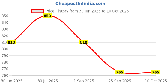 amazon.in MuscleGrid 125 Amp DC and AC MCB, Heavy Duty, Single Pole Circuit Breaker for DIY, Solar, Battery, etc. Usage Price History Graph from 30 Jun 2025 to 9 Oct 2025