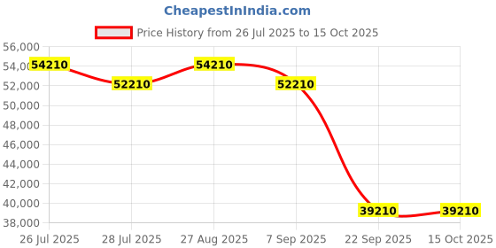 amazon.in MuscleGrid Hybrid Solar Inverter, 6.2KW, Transformerless Technology with Active Temperature Controller 48V (6.2KW (48V)) Price History Graph from 26 Jul 2025 to 15 Oct 2025