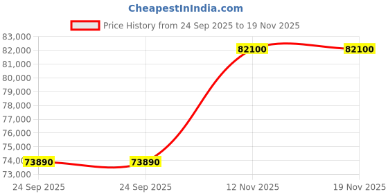 amazon.in MuscleGrid India 10.2 KW True Hybrid Heavy Duty Triple MPPT 48V with Battery Less Function Solar Inverter (Support LiPO4 Battery) Android and iPhone Monitoring 48V Pure Sine Wave Inverter Price History Graph from 24 Sep 2025 to 19 Nov 2025
