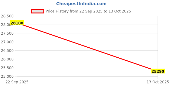 amazon.in MuscleGrid India 3 KW (3200 VA) True OffGrid Heavy Duty Triple MPPT Booster Transformer Less (Support LiPO4 Battery) Android and iPhone Monitoring 24V Pure Sine Wave Inverter (White) Price History Graph from 22 Sep 2025 to 13 Oct 2025