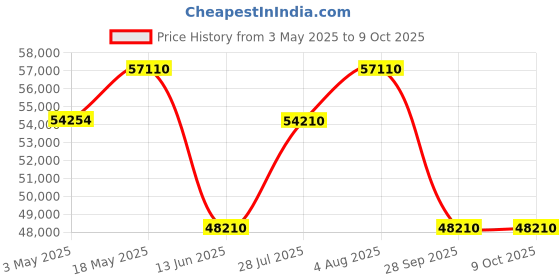 amazon.in MuscleGrid India 6.2 KW True Hybrid Heavy Duty Triple MPPT Battery Less Solar (Support LiPO4 Battery) Android and iPhone Monitoring 48V Pure Sine Wave Inverter (Indian Made) Price History Graph from 3 May 2025 to 9 Oct 2025