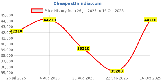 amazon.in MuscleGrid India Solar Inverter, 4.2 KW Hybrid, Triple MPPT, 24V Pure Sine Wave, Battery Less with Mobile Monitoring Price History Graph from 26 Jul 2025 to 16 Oct 2025