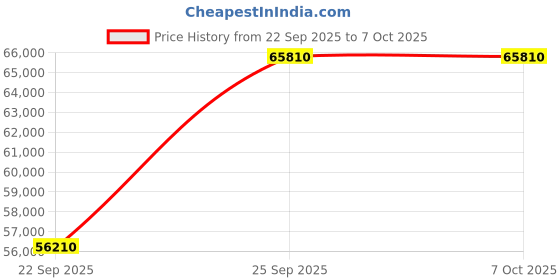 amazon.in MuscleGrid Lithium Battery 120AH, 6000 Life Cycle, LCD Screen, Compact Design (48V Smart with Bluetooth) Price History Graph from 22 Sep 2025 to 7 Oct 2025