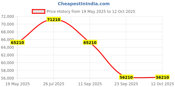 amazon.in MuscleGrid Lithium Battery, 120AH, Heavy Duty, LCD Display, 6000 Life Cycles, 50 Years Life, Black With Mobile App Monitoring (48V FULLY SMART WITH JK BMS) Price History Graph from 19 May 2025 to 11 Oct 2025