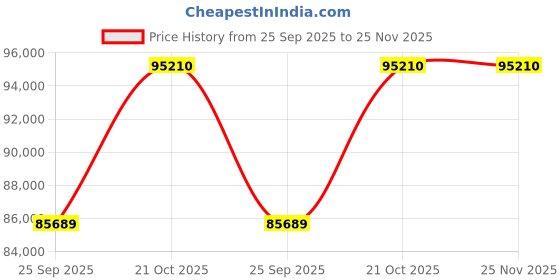 amazon.in MuscleGrid� Solar Star 4KW Heavy Duty Solar Hybrid Inverter and 120AH 24V Smart Lithium Battery Combo Price History Graph from 25 Sep 2025 to 24 Nov 2025