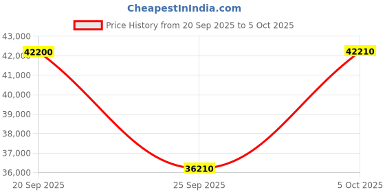amazon.in MuscleGrid Thunder Pro 24V 120AH LiFePO4 Smart Battery, Heavy Duty, with Display Screen and Active Balancing (25.6, Volts) Price History Graph from 20 Sep 2025 to 5 Oct 2025