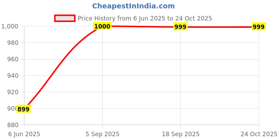 amazon.in aarvi era international MUSCLEME 2Way Gain Weight Gainer Supplement – High-Calorie Mass Gainer for Muscle Growth, Strength & Healthy Weight Gain – Men & Women Protein Powder (Pack 1) aarvi era international Price History Graph from 6 Jun 2025 to 23 Oct 2025