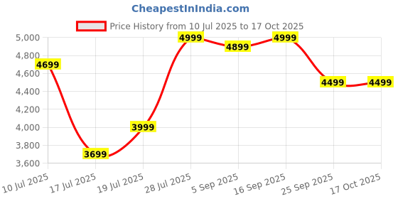 amazon.in MuscleTech Creactor 120 Servings Powder Fruit Punch Extreme Price History Graph from 10 Jul 2025 to 16 Oct 2025