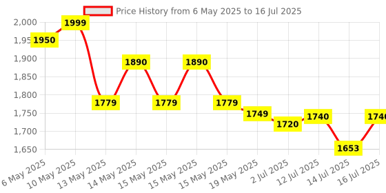 amazon.in Muscletech Essential Series Platinum 100% Caffeine | Enhance Mental Focus & Energy | Pure & Potent | Healthy Body | Daily Nutrition |Pack of 125 Tablets Price History Graph from 6 May 2025 to 14 Jul 2025