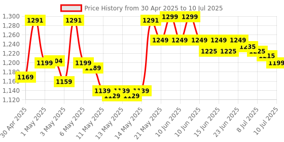 amazon.in muscletech MuscleTech, Hydroxycut Hardcore, Super Elite, Supports Fat Metabolism - Pack of 100 Veggie Capsules muscletech Price History Graph from 30 Apr 2025 to 10 Jul 2025